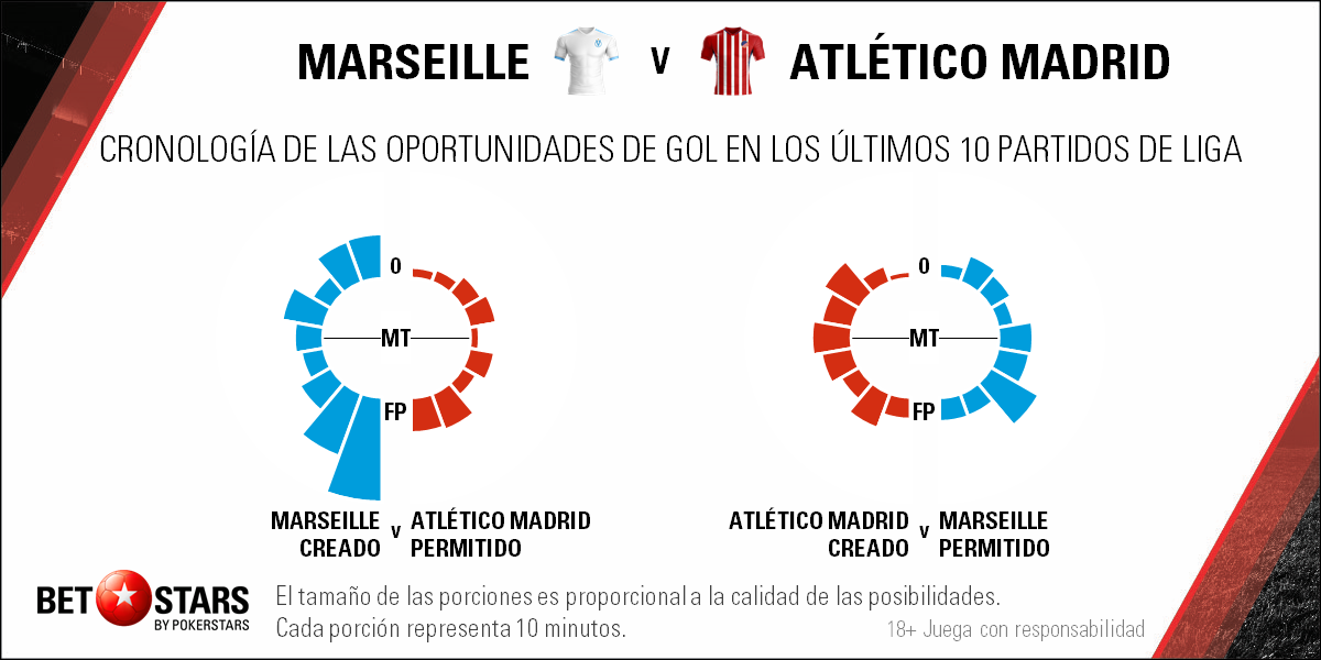 BetStars Olympique Marsella vs Atletico Madrid 04 BetStars, Olympique Marsella vs Atletico Madrid, pronosticos deportivos, apuestas de futbol para hoy, mejores apuestas deportivas, apuestas deportivas pronosticos, apuestas deportivas, pronosticos expertos